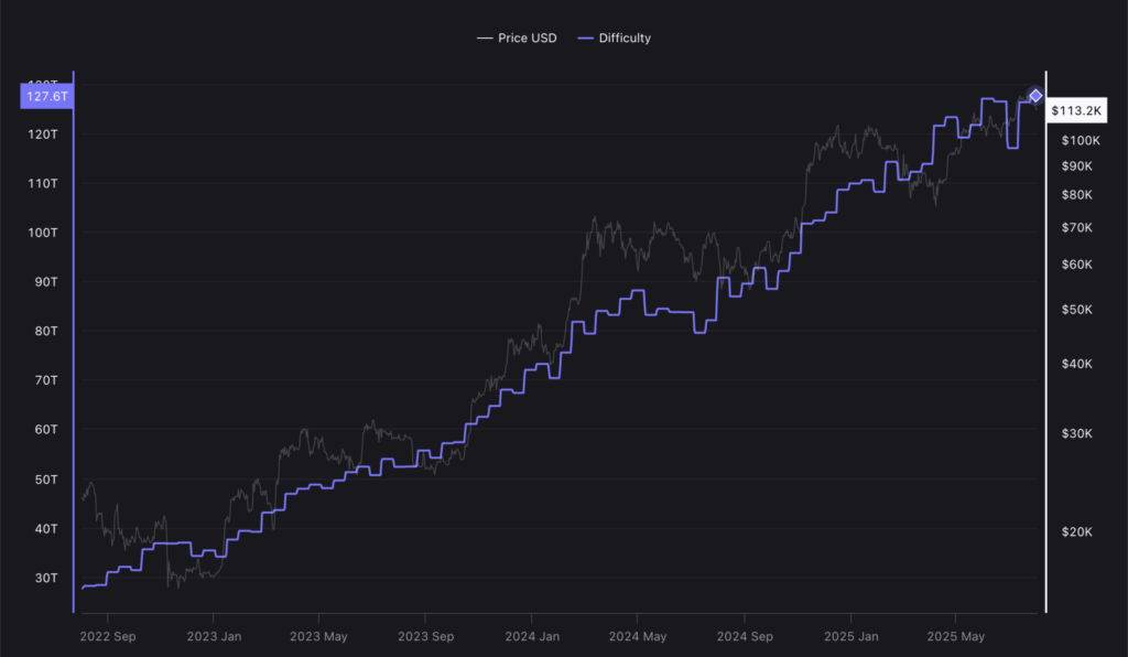 نمودار سختی استخراج بیت کوین - منبع: CryptoQuant